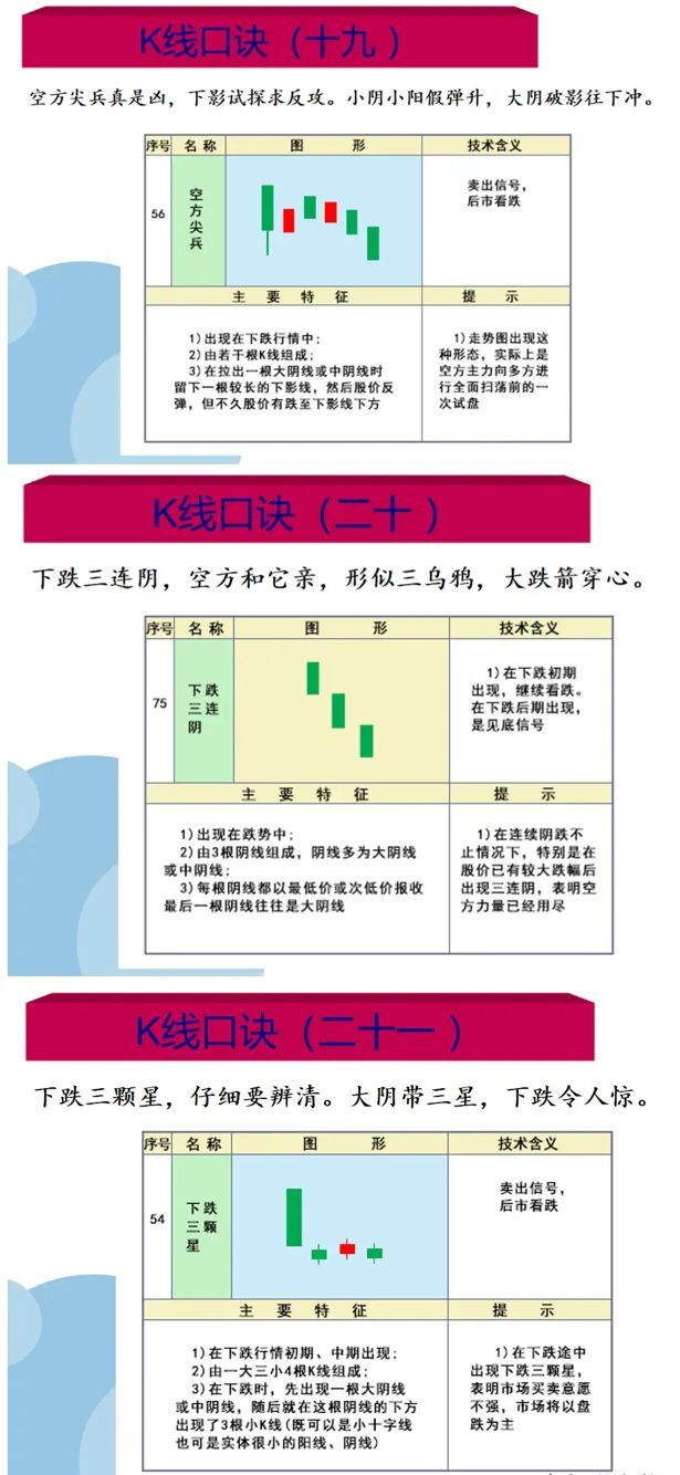 中国股票市场:经典的k线形态口诀,背起来