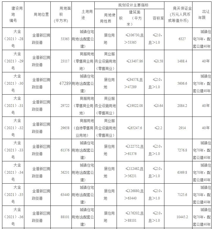 华润25亿拿下大连金州九里9宗地块!平均楼面价约2964元/㎡!