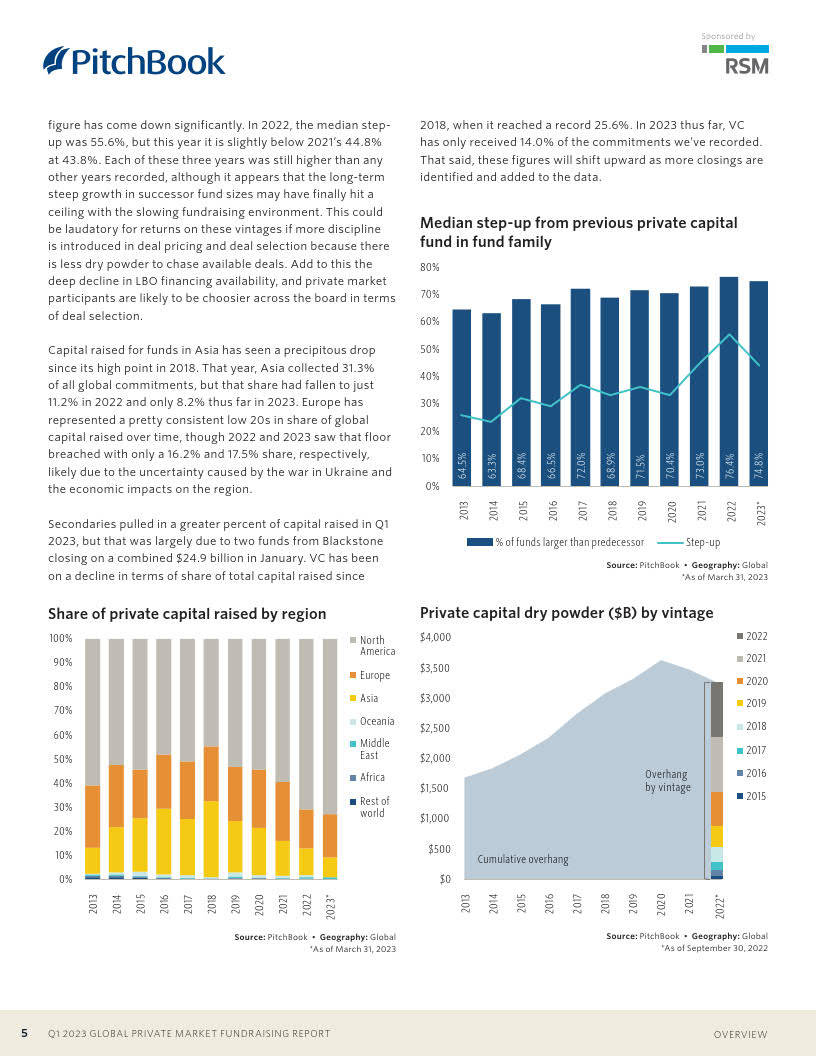 pitchbook-2023年一季度全球私人市场筹资报告(附下载)