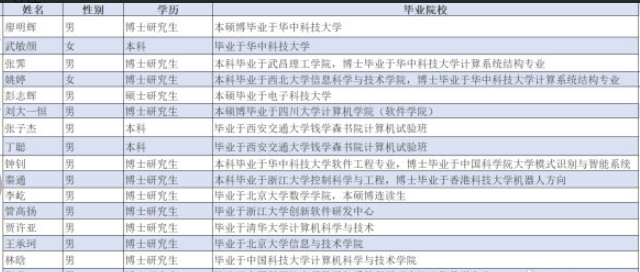 华为百万年薪"天才少年"新增,清华北大占少数,本科生