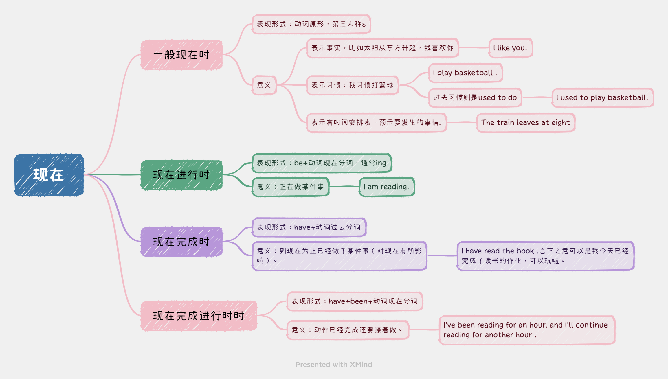 英语语法学习之《谓语动词的时态:思维导图》