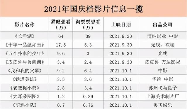 电影步入下半年血拼关键期,这会是猫眼们持续破局的命门吗? 电影步入下半年血拼关键期,这会是猫眼们持续破局的命门吗?