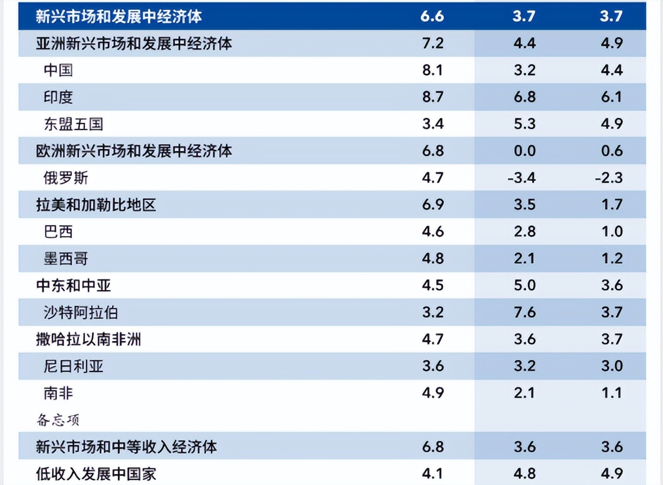 imf发布gdp预测,2023年世界经济增长将会减缓,中国经济独善其身