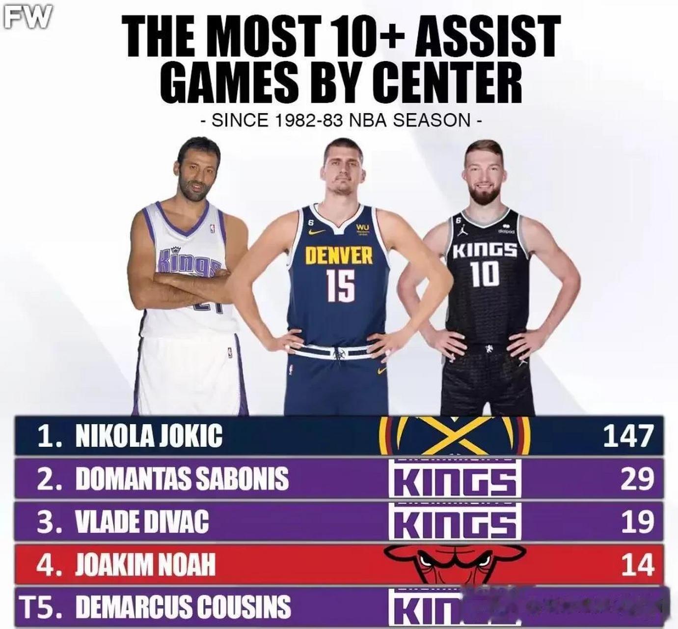 nba历史中锋助攻上双榜!