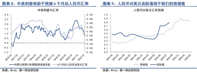 自2022年4月18日到2022年5月16日,美元兌人民幣的匯率由之前的6.