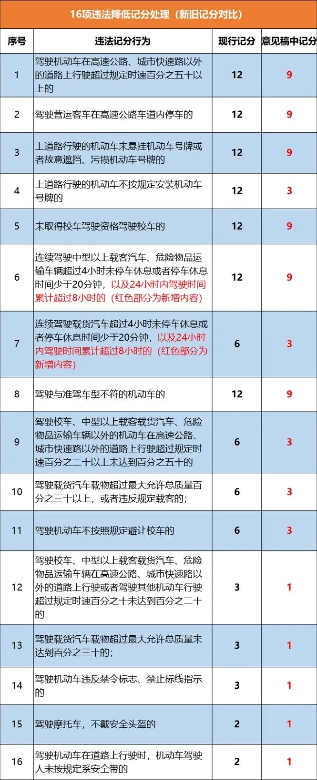 违章扣分罚款一览表图片