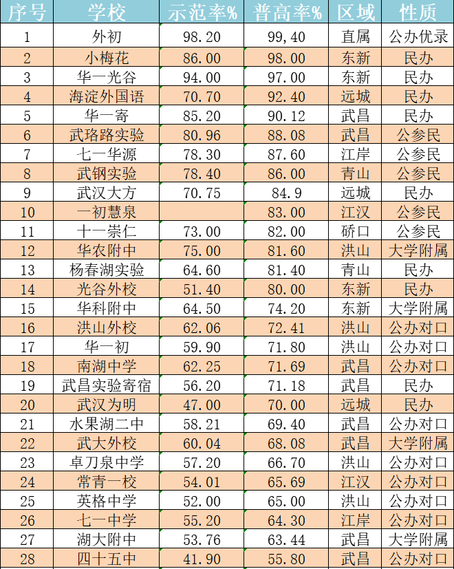 2020武汉市各大初中最新升学率排行榜,看完你们知道怎么选学校