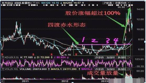 中国股市:出现"四渡赤水"形态,散户要拿稳,股市即将主升浪