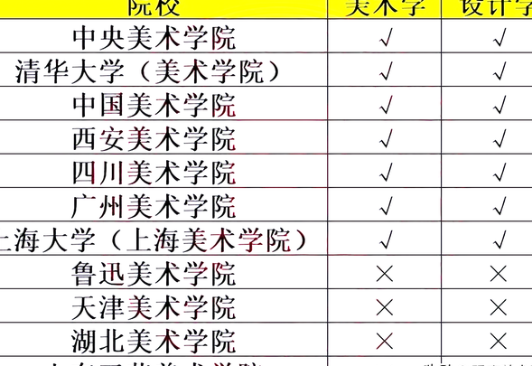 中国11所美术学院排名已经分化为5个层次,两所美院掉队了!
