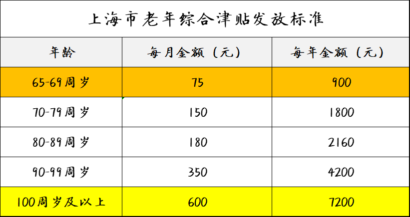 上海老年人交通待遇有啥新變化取消65歲老年卡補貼了嗎