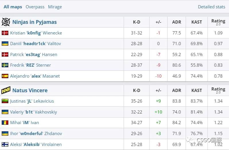 【FaZe已17场连胜!Heroic赢下恩怨生死战,A队、NIP回家】