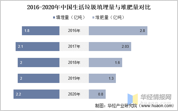 2022年中国生活垃圾处理市场规模,清运量及无害化处理能力分析