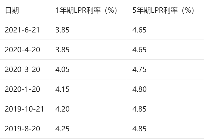 最新lpr保持14个月不变,存款利率下降,多城房贷利率却在上行!