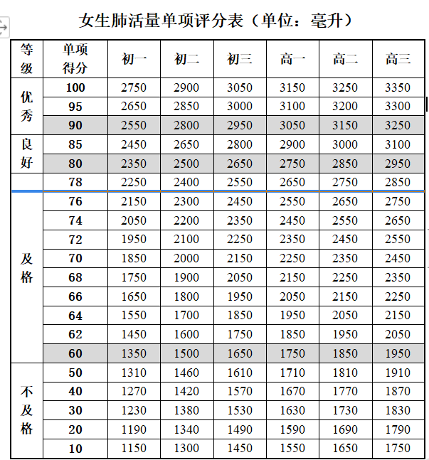 成都多所初中体测!体测项目及评分表一览!