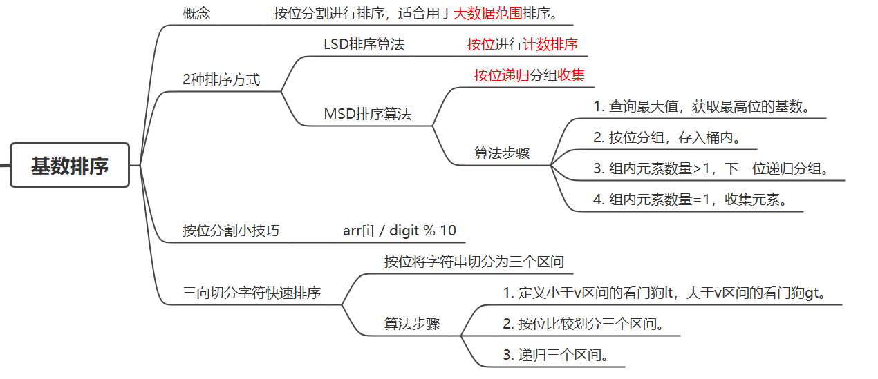 基数排序的1个小技巧,2种排序方式,3种排序算法