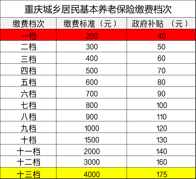 重慶社保迎來4個變化事關養老醫保喪葬費獨生子女待遇