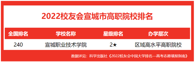 校友會2022宣城市高職院校排名,宣城職業技術學院穩居第一