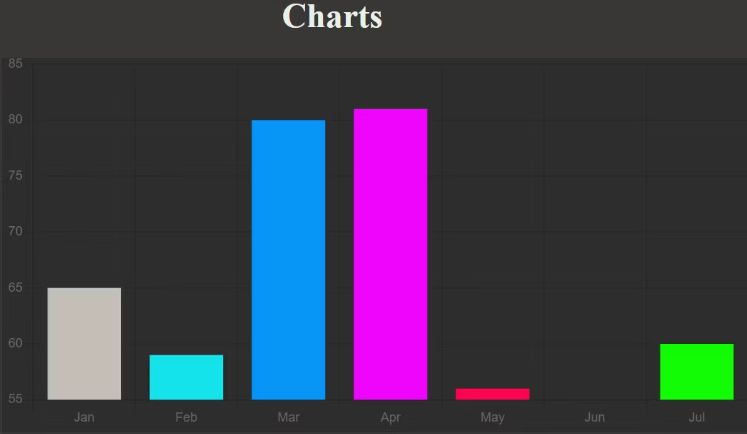 如何使用Chart.js创建动态条形图？