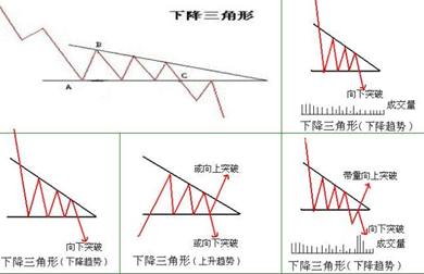 新手学股票:下降三角形技术形态要点,实战要注意什么?