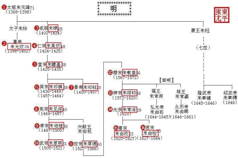 明朝历代帝王表图片