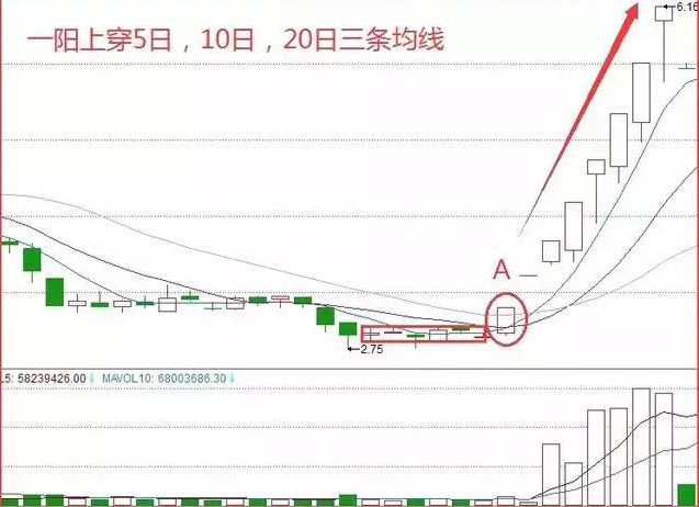 一阳穿三线图图片