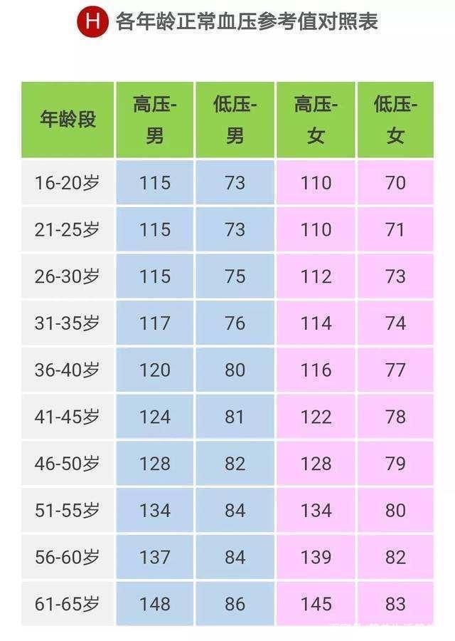 "新血压标准"公布,不再是120/80mmhg,血压高的人不妨自查一下