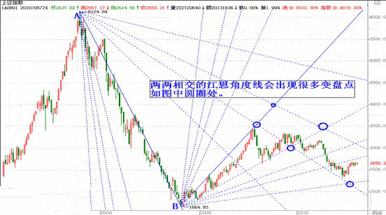 不可不知的江恩理论,神秘的数字7,理解后将会受用终身