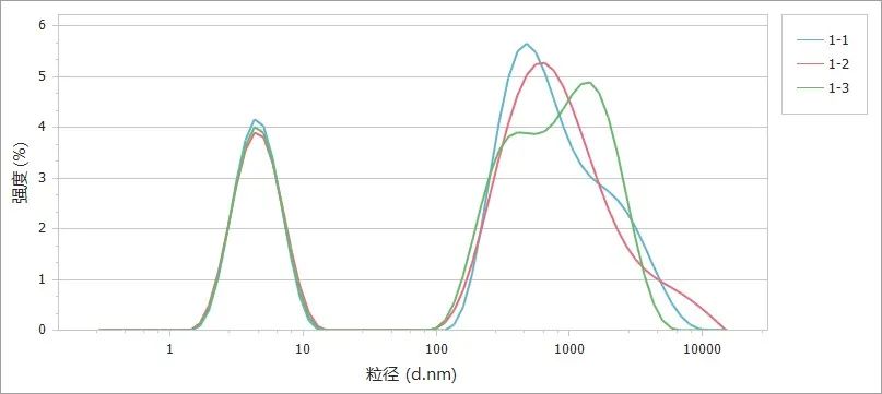 使用插入式电极检测有机体系下样品的zeta电位