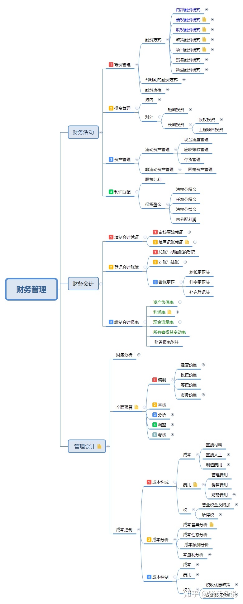 一图读懂《财务管理》领域知识体系框架