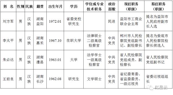 最新一批湖南省委管理干部任前公示公告