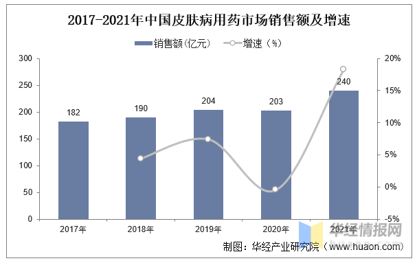 一天研究一個行業:中國皮膚病用藥行業市場深度分析