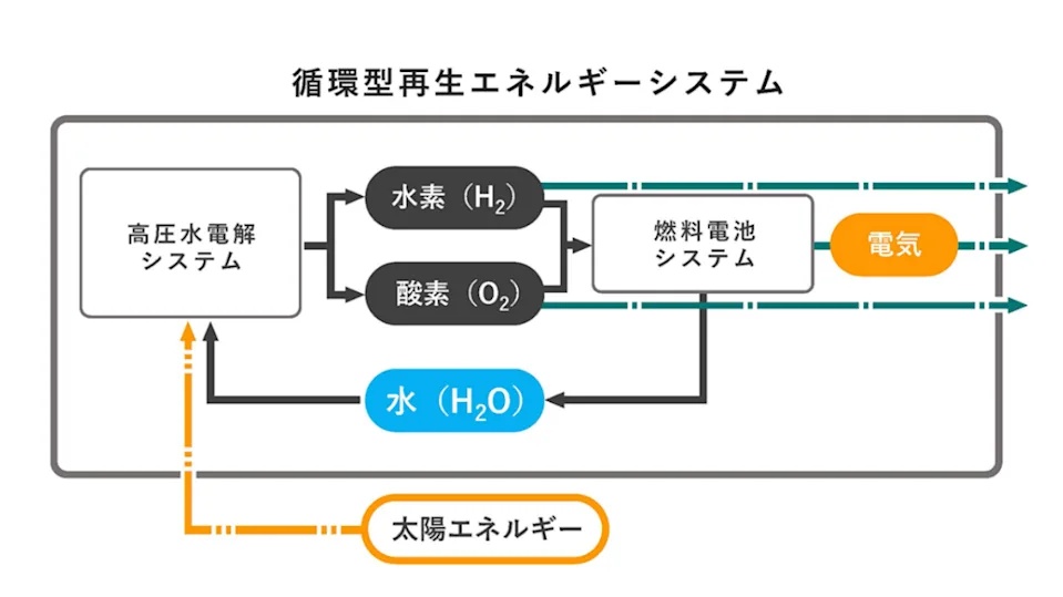 日本研发"能源循环系统,解决太空站发电难题