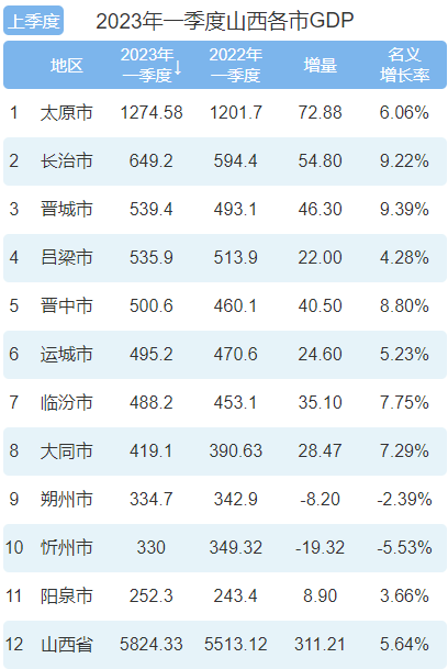 一季度山西gdp:2市负增长,晋城领先吕梁,晋中领先运城
