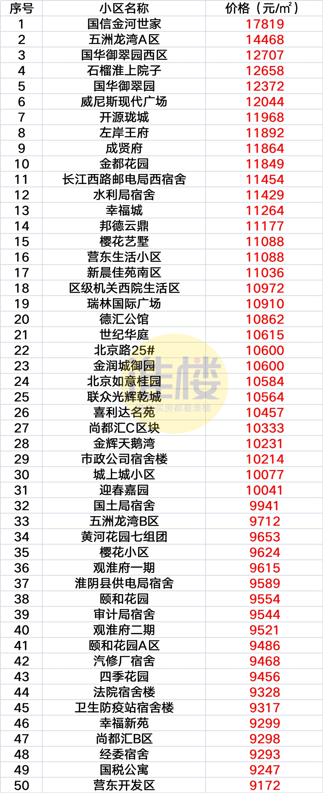 淮安主城最新房价曝光