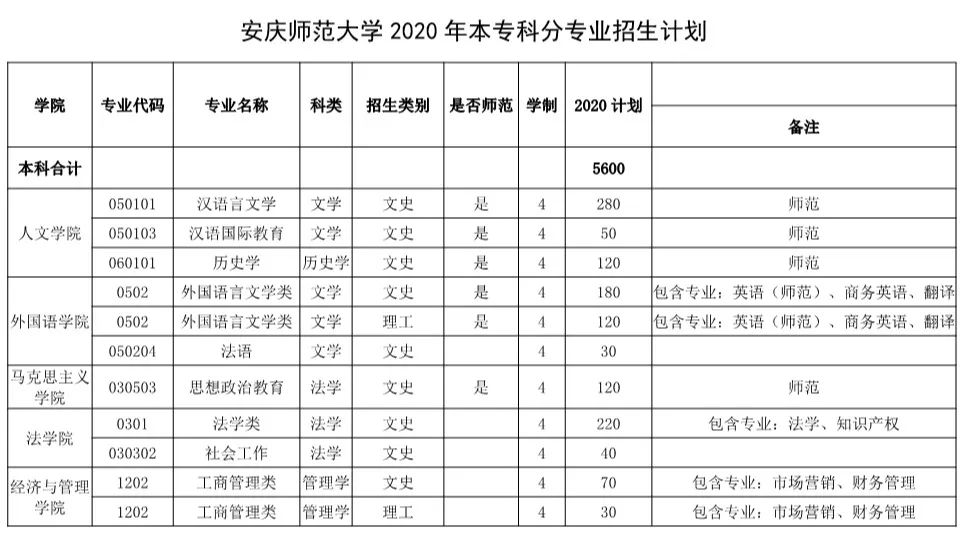 安慶師範大學2020高考本科,專科招生計劃公佈(分專業)!