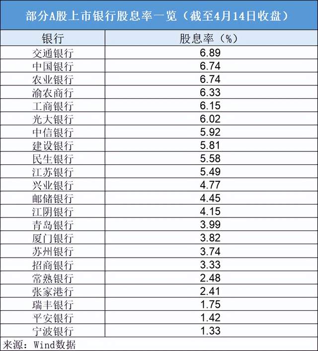 股息率跑赢银行理财:交行最高6.89%