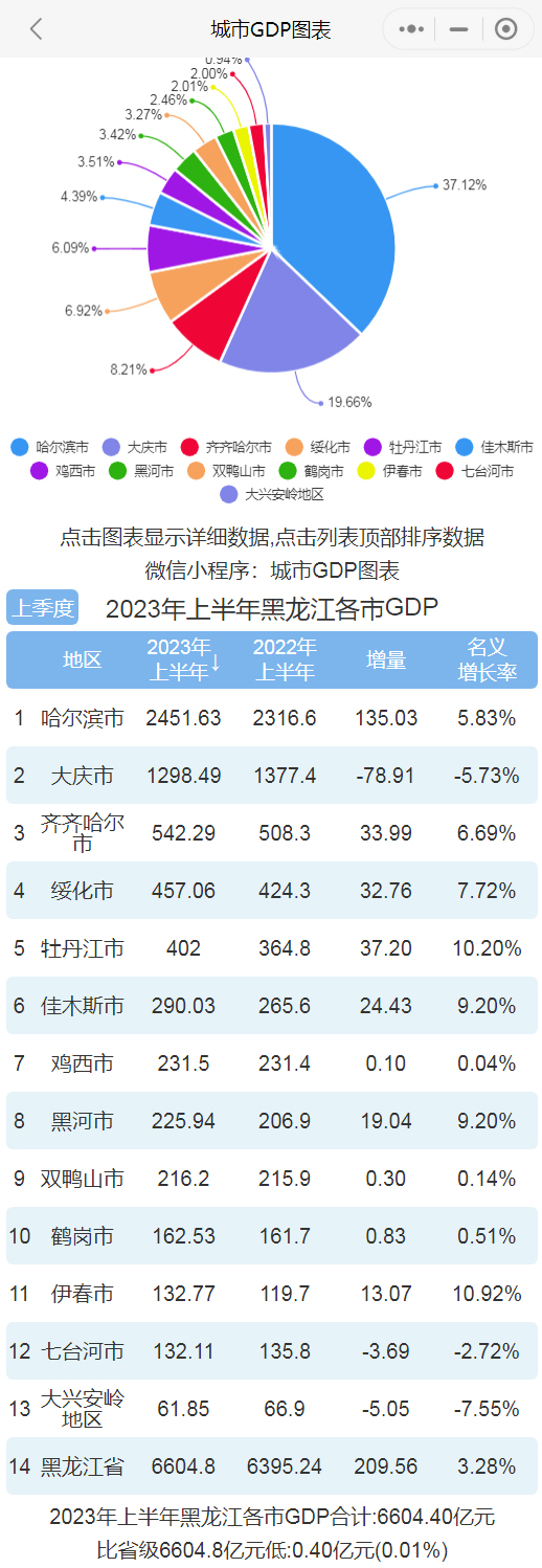 2023年上半年黑龙江各市gdp排行榜 哈尔滨排名第一 大庆负增长