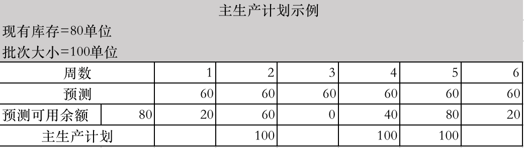 如何制定主生产计划?