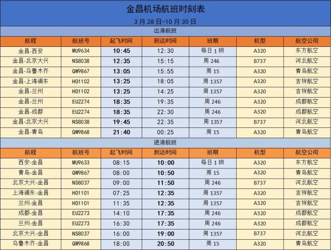 3月28日起,北京大兴金昌直飞航线全新启航