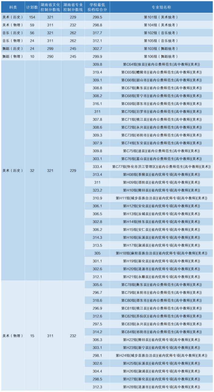 快訊!湖南科技大學2023年湖南省藝術類投檔分數線出爐!