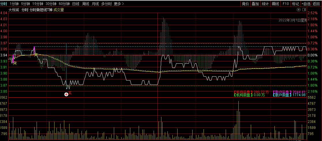 分时做短线t神器—分时主图指标,分时买卖指标,做t就靠它了!