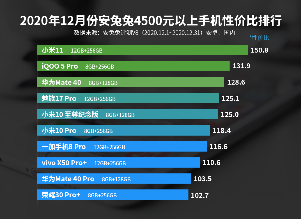 国产高端旗舰，最新“性价比”排名出炉，小米第一华为第三！