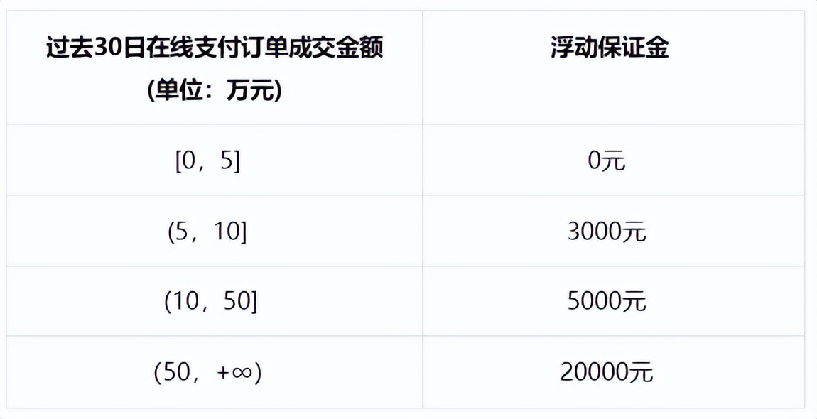 抖音小店入駐需要多少保證金?2023年最新繳納標準,一篇詳解!