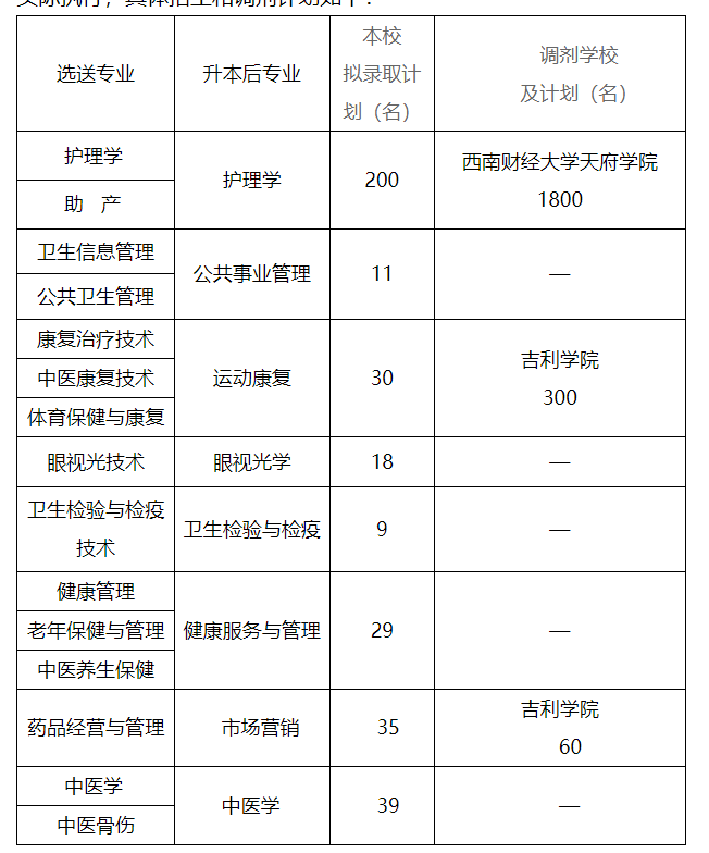 2023年西南醫科大學專升本必看:含招生計劃|考試科目|分數線等!