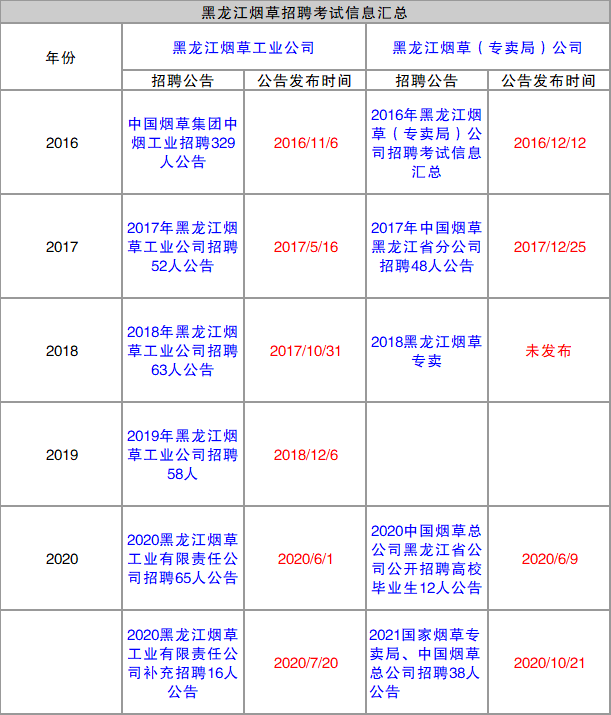 等累了吧?2021黑龍江菸草招聘公告何時發佈?