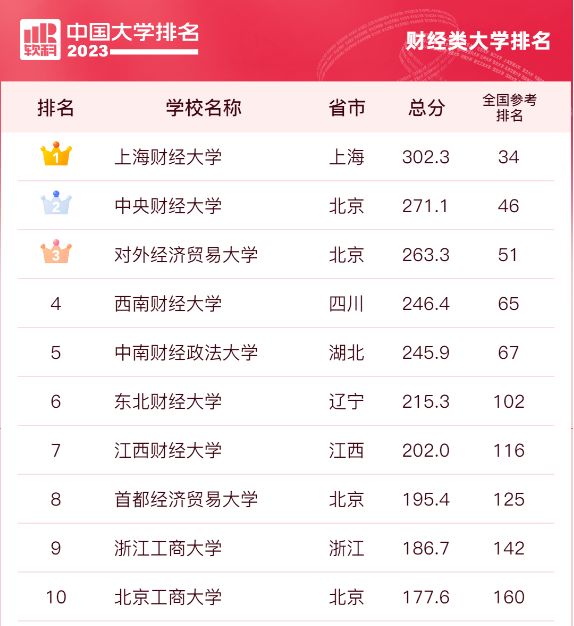 五大财经院校排名(国内五大财经类院校)