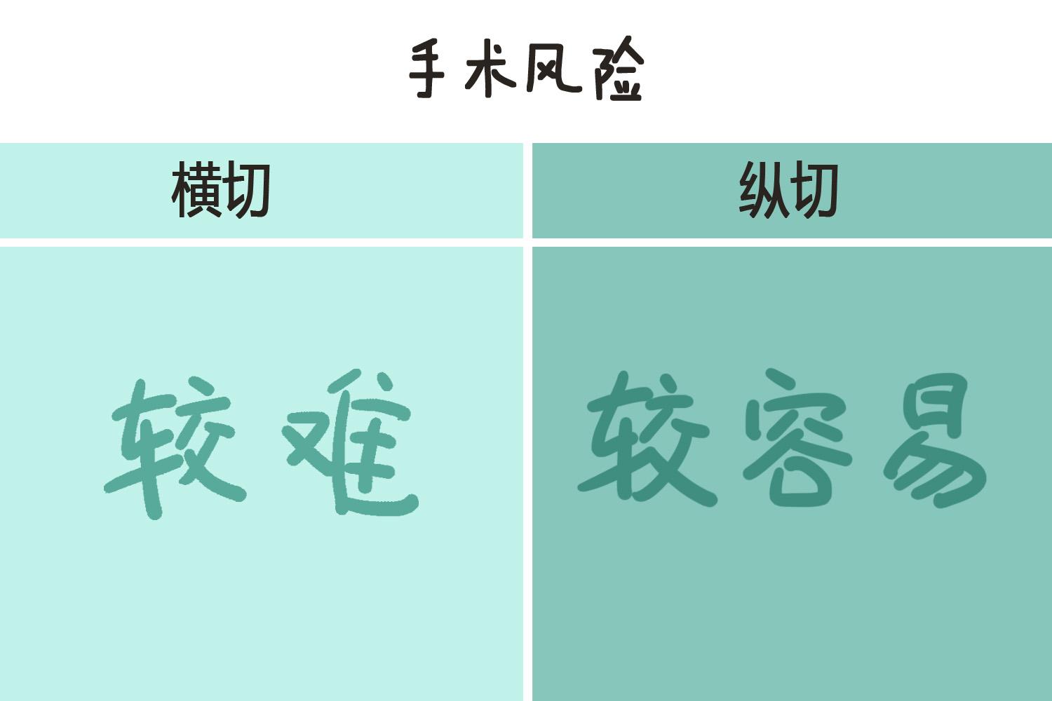 医生为什么会建议竖切