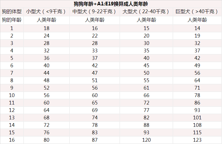 狗狗1岁等于人类几岁?附上最新年龄换算表,别搞错了!