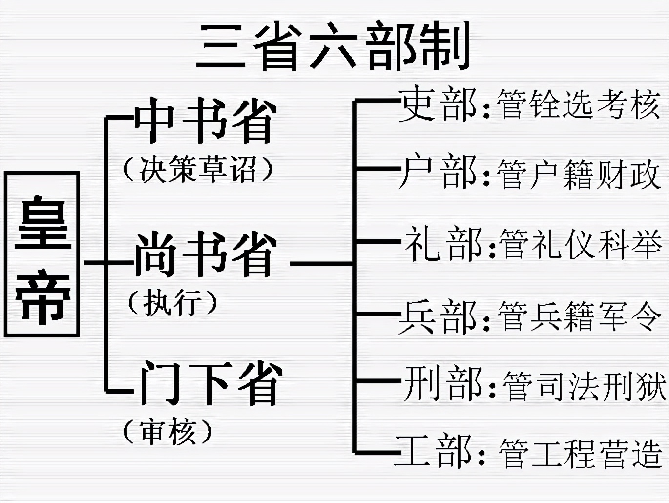 隋朝三省六部制示意图图片