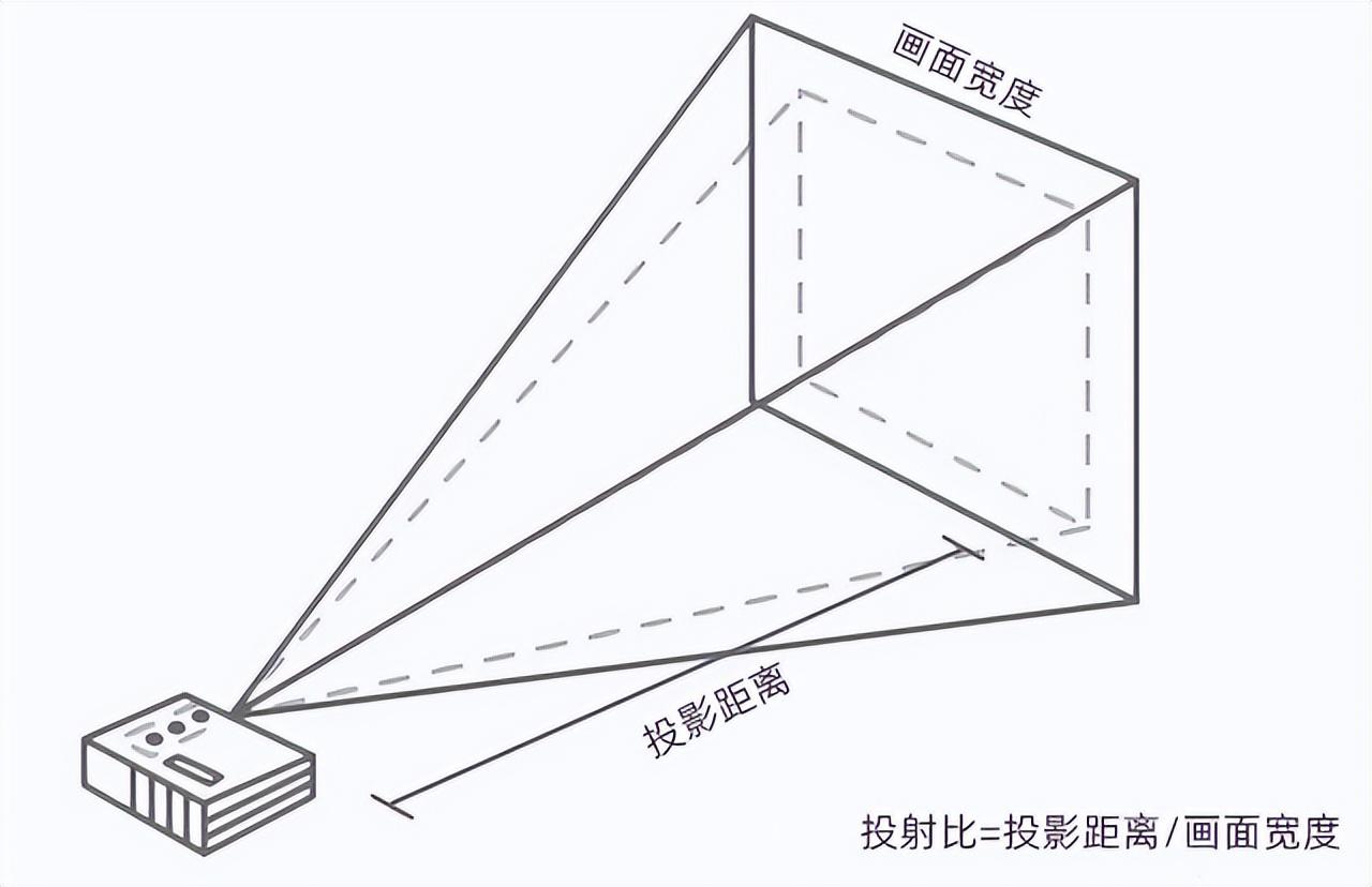 投射比是什么意思?投影仪的投射比是怎么计算的?